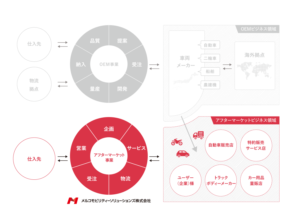 アフターマーケット事業