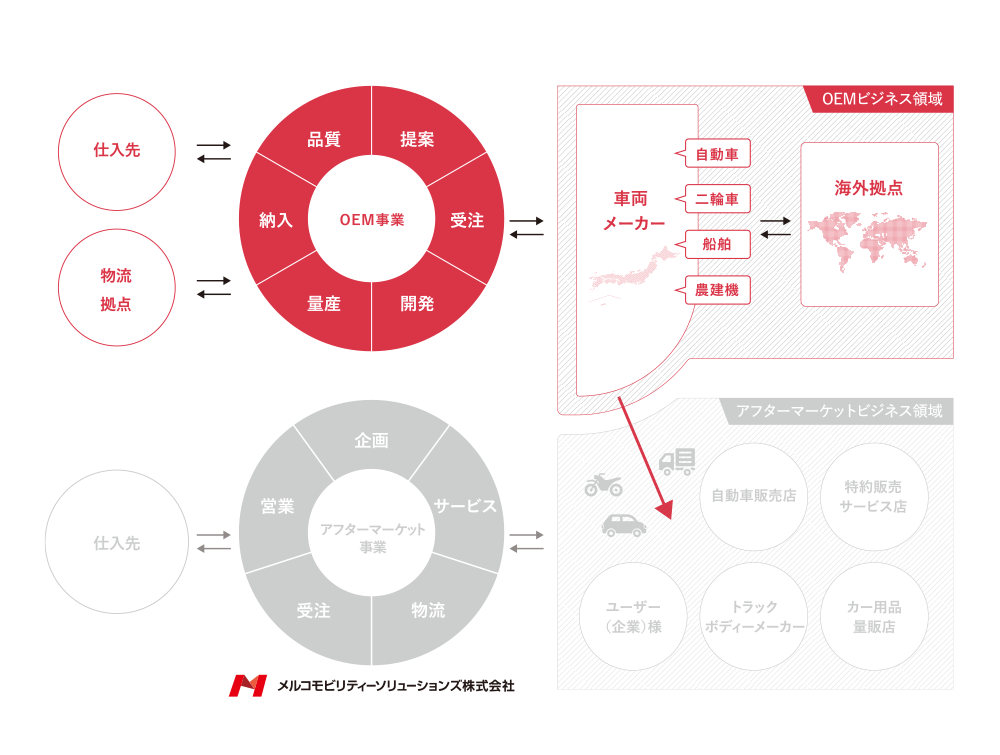 OEM事業