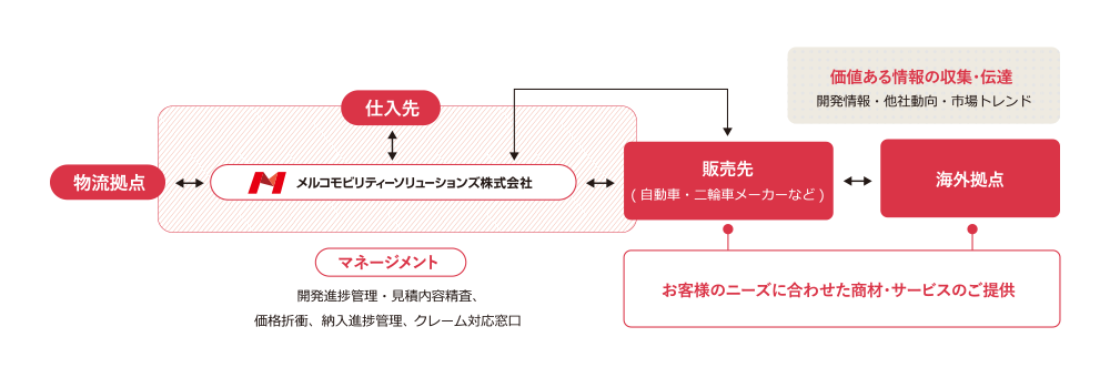 国内事業のイメージ図