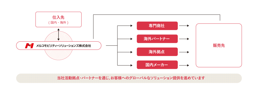 海外事業のイメージ図