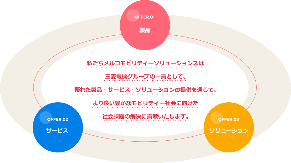 企業理念のイメージ図