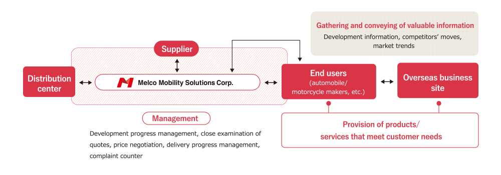 Image diagram of domestic business