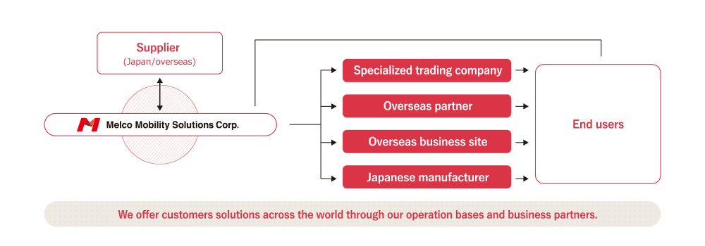 Image diagram of overseas business
