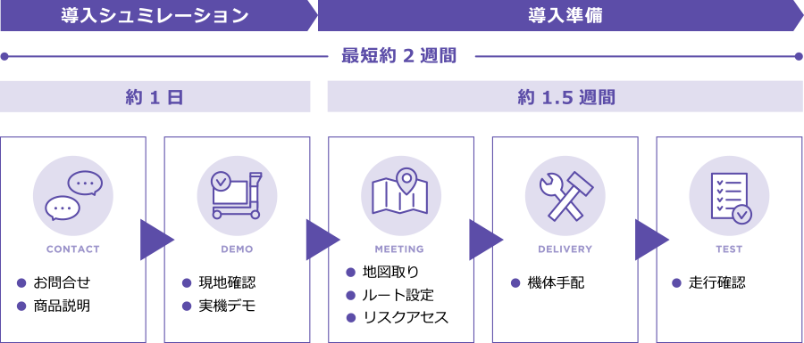 導入シュミレーション