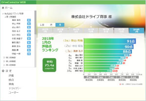 安全運転ランキング